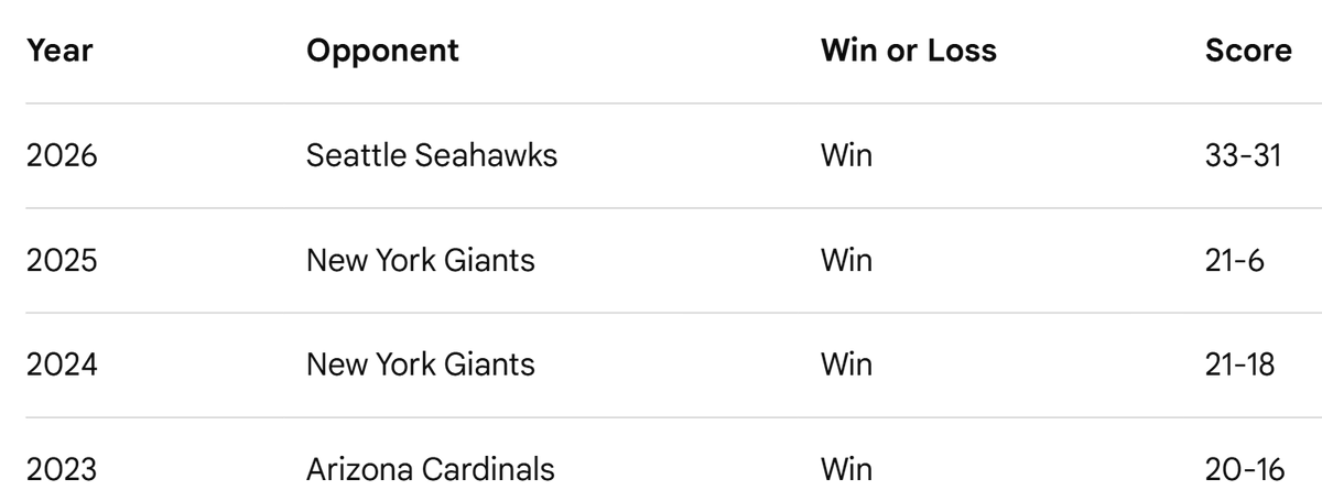 JD5DaBest2026's tweet photo. 🚨 CRAZY STAT:
The @Commanders are 4-0 in Home Openers since Dan Snyder sold the team! https://t.co/mZXz6n1oua