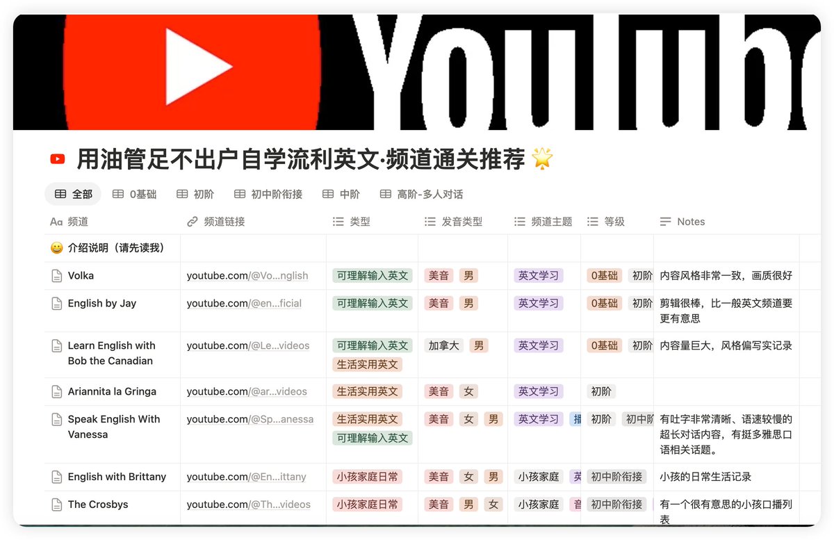 Sunkeke_AI's tweet photo. 看现在还是很多人拿着单词书学英语，真的倒吸一口凉气：你们不觉得这样学英语很枯燥，然后学完又用不上吗？今天教大家一个“无痛学英语”的方法，跟着油管看自己感兴趣的频道！

今天我给大家推荐一个我自己私藏一年多，跟着油管学习英语的列表，可以根据自己的英语水平自行选择、适合自己目前阶段和感兴趣的频道：

初级阶段：可理解性输入、生活实用类频道
中级阶段：小孩家庭日常、住在华语地区的外国人频道、校园生活、��熟悉生活词汇、话题
高级阶段：脱口秀、游戏、播客对��、兴趣专业类

在这个列表里我发现了很多自己喜欢的博主，比如：
⭐️Volka English- 眼看着他从几千粉一路成为了155万的大博主，他的“可理解输入英文”视频，真的无痛教会我很多单词；https://t.co/hUahg9XH22
⭐️The Diary of a CEO-我的商业启蒙老师；https://t.co/LbPEakQDGQ
⭐️Mel Robbins - 畅销书《Let Them Theory》作者的播客频道，每次看她的播客我总能汲取很多前行的力量；https://t.co/zdKhwPNpSZ
⭐️English with Brittany- 加拿大在家带娃的英语老师，频道里都是很日常的对话，每次看到她说话都很亲切。https://t.co/ilfAdwugwU

🔗YouTube油管英语学习链接：https://t.co/m7AUastilU
🔗感谢YouTube博主@IAmKevinFeng耐心整理：https://t.co/TFh8ITsxRn