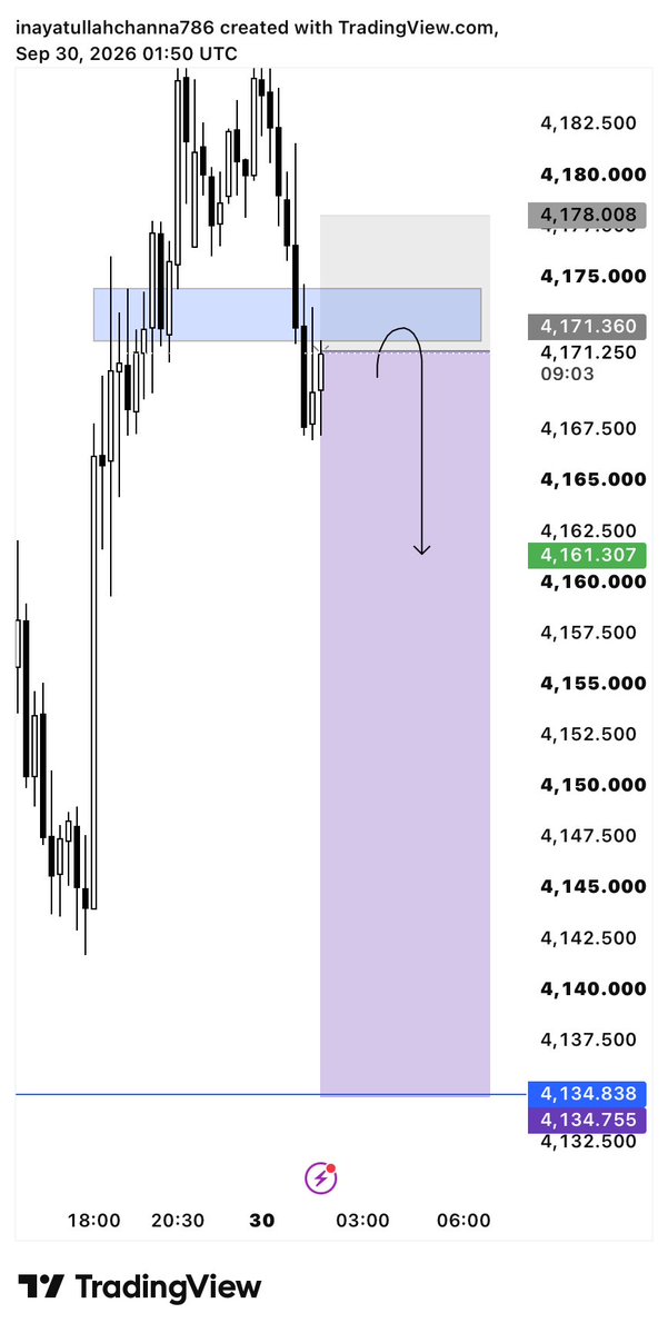 Dan0103's tweet photo. $XAU SELL NOW 4170

Target 4140-30 https://t.co/YDWoom8K50