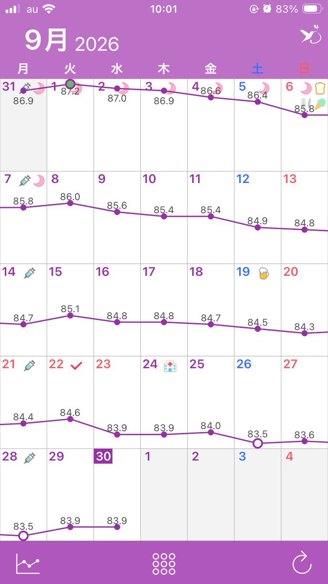 na_22_isyo's tweet photo. 9月30日(水)

Ⓟ83.9→83.9（±0.0kg）
Ⓕ47.5%（−0.4pt）
Ⓢ95.4（−11.5kg）

ステーーーイ！変動なし！
-12kgのハードルが高いぃぃ😩

9月もう終わり！？
🌧️ばっかだったな。

という事でまた心の安定を図るべく、今日は9月の振り返りを眺めます♡
9月は-3.3kg✨
10月は70kg台に突入したいな\❤︎/ https://t.co/ncEnR4Bmgc