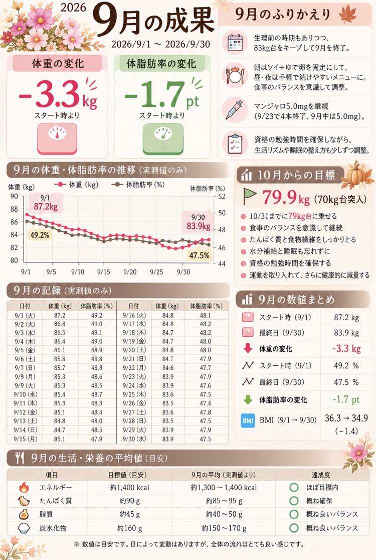 na_22_isyo's tweet photo. 9月30日(水)

Ⓟ83.9→83.9（±0.0kg）
Ⓕ47.5%（−0.4pt）
Ⓢ95.4（−11.5kg）

ステーーーイ！変動なし！
-12kgのハードルが高いぃぃ😩

9月もう終わり！？
🌧️ばっかだったな。

という事でまた心の安定を図るべく、今日は9月の振り返りを眺めます♡
9月は-3.3kg✨
10月は70kg台に突入したいな\❤︎/ https://t.co/ncEnR4Bmgc