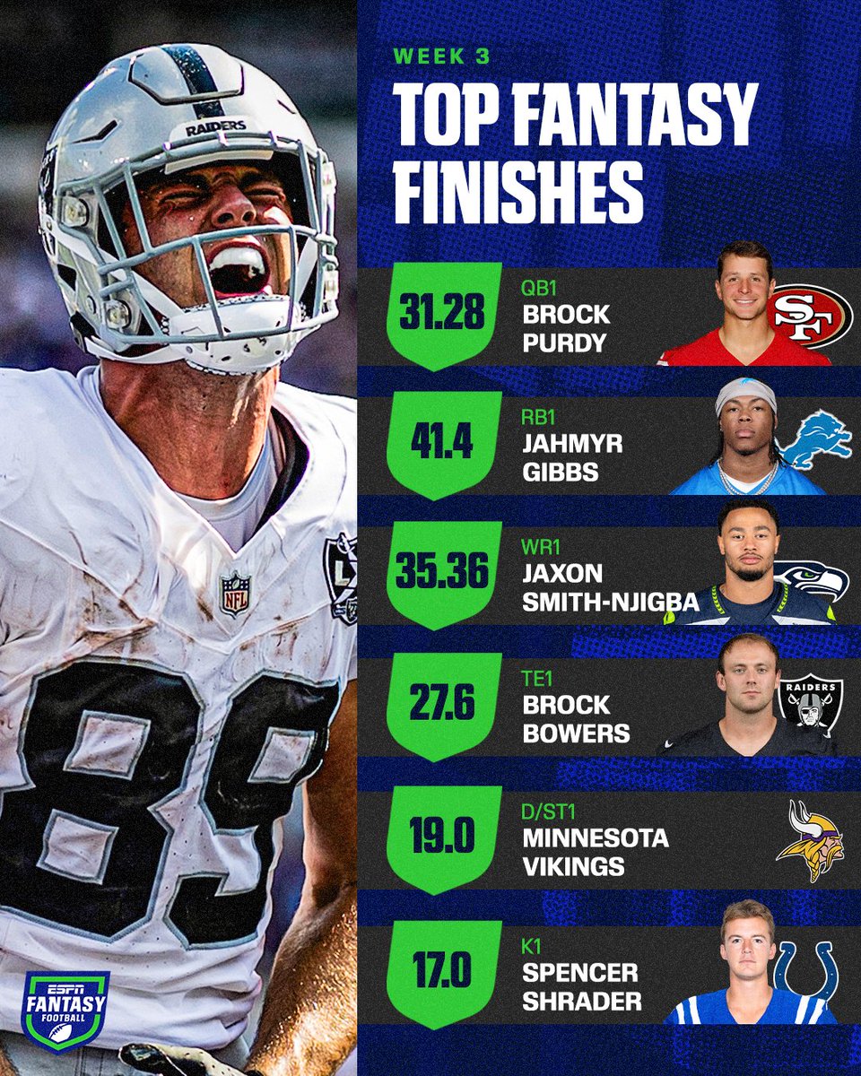 ESPNFantasy's tweet photo. So many points 😍

Which player carried your team to a dub? 👀 https://t.co/M3tIndqaG4