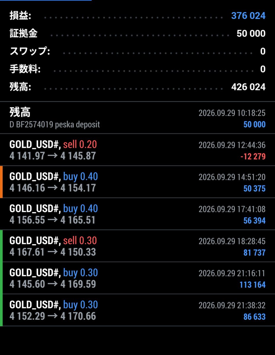 FXtherapy1's tweet photo. 昨日は37万円の利益
入金5万円から1日で7倍
安定感あるね！
#FX https://t.co/Q99AaznxvW