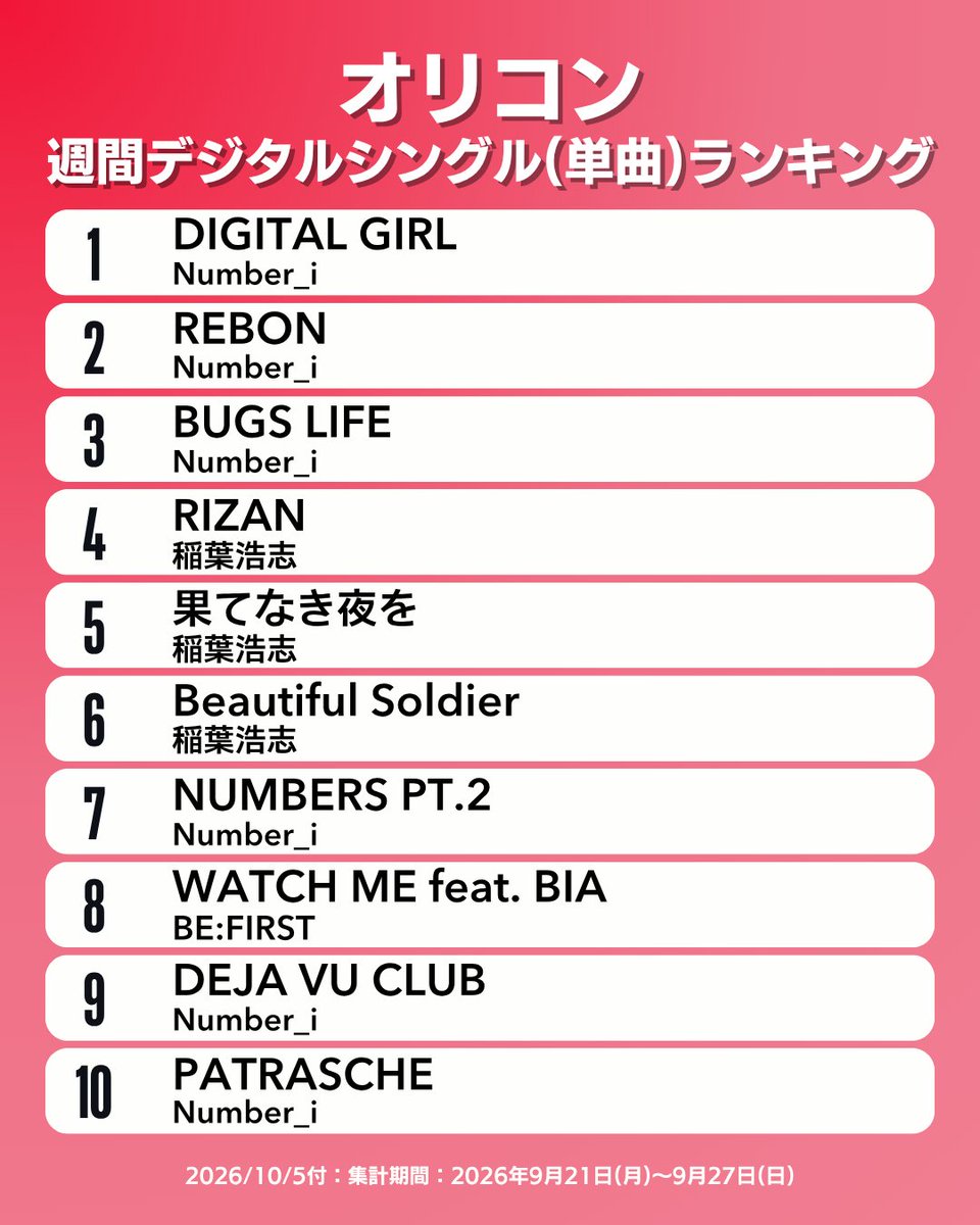 oricon_ranking's tweet photo. 【オリコン週間デジタルシングル（単曲）ランキング TOP10】10/5付
1位：Number_i（NEW!!）
2位：Number_i（NEW!!）
3位：Number_i（NEW!!）
4位：稲葉浩志（NEW!!）
5位：稲葉浩志（NEW!!）
6位：稲葉浩志（NEW!!）
7位：Number_i（NEW!!）
8位：BE:FIRST（↓1）
9位：Number_i（NEW!!）
10位：Number_i（NEW!!）
.
#オリコン
※（ ）内は前週順位です。（NEW!!＝初登場、⇈＝10位以上ランクアップ、―＝前週と同順位）