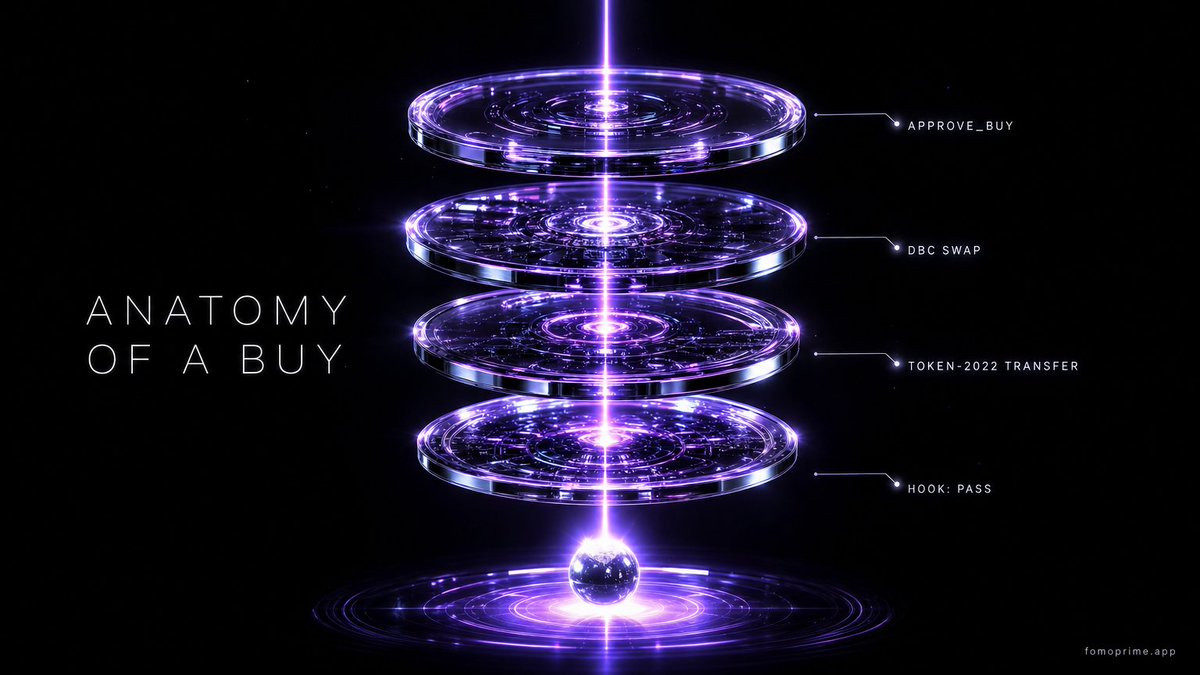 FomoPrime's tweet photo. Anatomy of a fomoprime buy.

One transaction, and inside it:

approve_buy: our backend signs an approval bound to your token account and a maximum amount.

DBC swap: @MeteoraAG's curve releases tokens from its vault.

Token-2022 transfer: mid-transfer, the token program calls our hook.

Hook: it reads the instructions sysvar, finds the approval sitting directly before the swap, and checks the account and amount against what is actually moving.

Match, and the transfer completes. Anything off, and it throws 6000 and the entire transaction reverts. Nothing half-executes.

For @fomo trades, the hook checks fomo's co-signature instead of our approval. Sells never enter this path.

https://t.co/pOsv7rU0ij