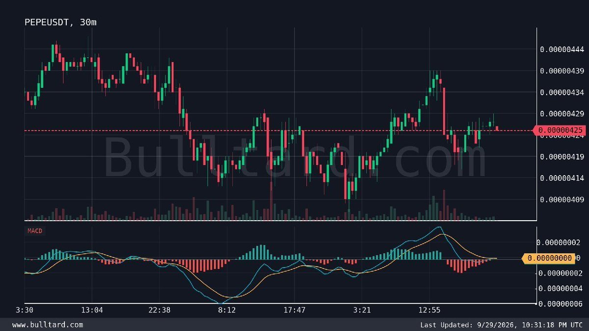 ElismanuelI's tweet photo. $PEPE/USDT (30m) MACD Super bearish crossover 💀
Last price: 0.00000425 | [Binance | TV]

Free Signals: https://t.co/DNGLOF0fRf

#Gümüş #Platin #Nasdaq #Petrol #Dxy #Dax #Silver #altin #ons #bist100 #cment #xauusd #altın #gramaltın #btc #btcusdt https://t.co/asDL3Fke7S
