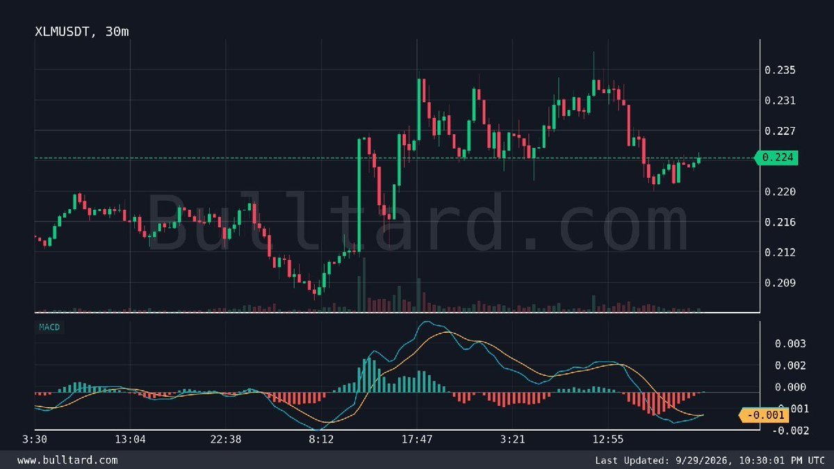 ElismanuelI's tweet photo. $XLM/USDT (30m) MACD Super bullish crossover 🔥
Last price: 0.224 | [Binance | TV]

Free Signals: https://t.co/DNGLOF0fRf

#Gümüş #Platin #Nasdaq #Petrol #Dxy #Dax #Silver #altin #ons #bist100 #cment #xauusd #altın #gramaltın #btc #btcusdt https://t.co/n0XD0xHLRd