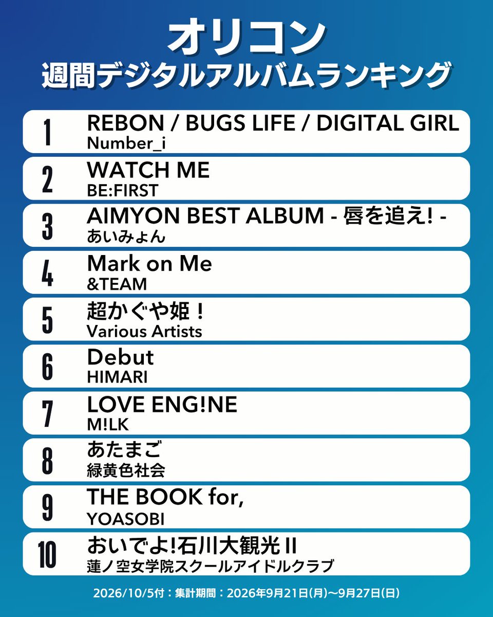 oricon_ranking's tweet photo. 【オリコン週間デジタルアルバムランキング TOP10】10/5付
1位：Number_i（NEW!!）
2位：BE:FIRST（↓1）
3位：あいみょん（↑4）
4位：&TEAM（⇈28）
5位：超かぐや姫！（⇈21）
6位：HIMARI（NEW!!）
7位：M!LK（↓3）
8位：緑黄色社会（↑11）
9位：YOASOBI（⇈25）
10位：蓮ノ空女学院スクールアイドルクラブ（NEW!!）
.
#オリコン
※（ ）内は前週順位です。（NEW!!＝初登場、⇈＝10位以上ランクアップ、―＝前週と同順位）