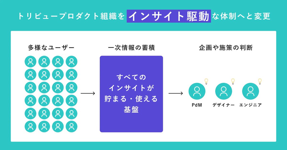 kenjikatooo's tweet photo. 良すぎる...........................................

ユーザー理解が大事だよね、というスローガンで終わらせない姿勢も最高だし、やはり本気度が現れるのは、組織と基盤への投資だよな〜〜〜

こういう会社でものづくりするの本当に楽しいと思う

https://t.co/qZNfxK2Sh0 #Cocoda https://t.co/5sHnENtqVd