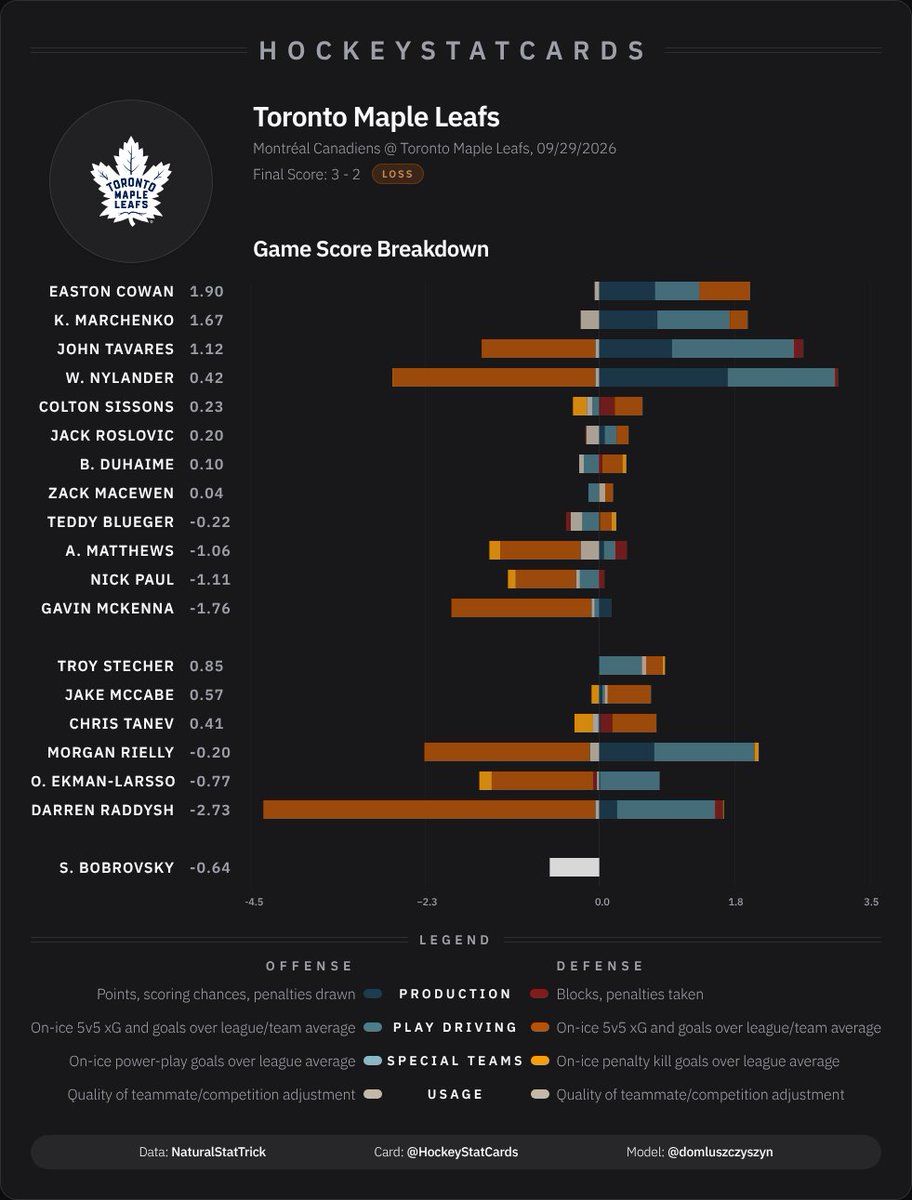 hockeystatcards's tweet photo. NHL Game Score Impact Card for Toronto Maple Leafs on 2026-09-29: https://t.co/GRAgRfEyiU