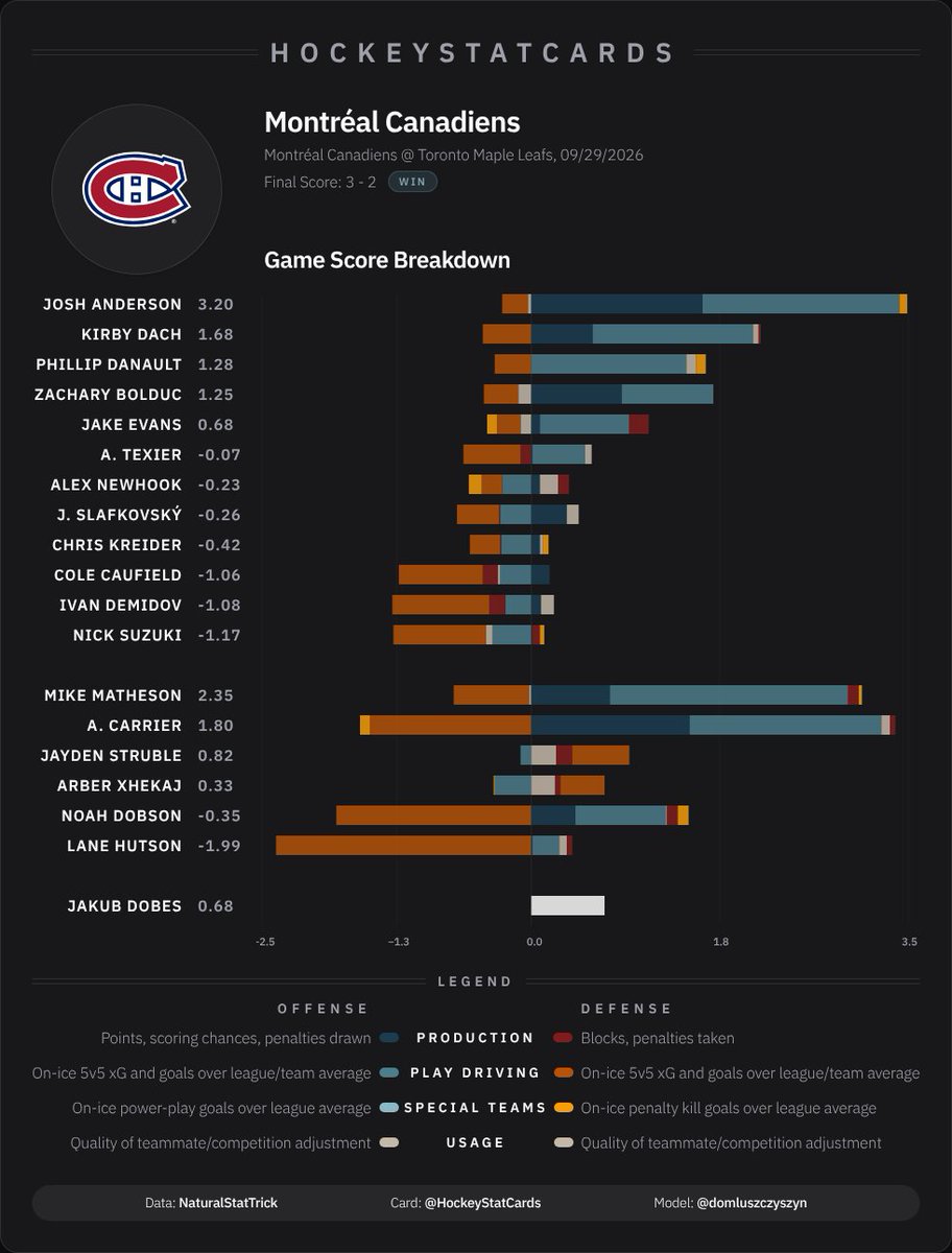 hockeystatcards's tweet photo. NHL Game Score Impact Card for Montréal Canadiens on 2026-09-29: https://t.co/XowaB6rX0Y
