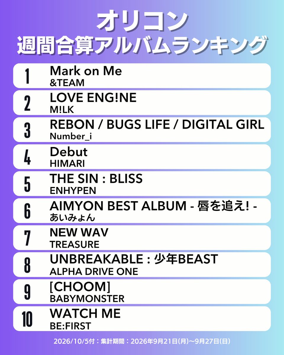 oricon_ranking's tweet photo. 【オリコン週間合算アルバムランキング TOP10】10/5付
1位：&TEAM（⇈39）
2位：M!LK（↓1）
3位：Number_i
4位：HIMARI
5位：ENHYPEN（↓3）
6位：あいみょん（↓4）
7位：TREASURE
8位：ALPHA DRIVE ONE（↑17）
9位：BABYMONSTER
10位：BE:FIRST（↓7）
.
#オリコン
※（ ）内は前週順位です。
（⇈＝10位以上ランクアップ、―＝前週と同順位）