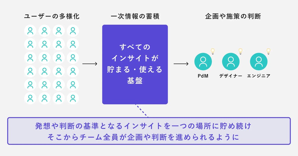 kenjikatooo's tweet photo. 良すぎる...........................................

ユーザー理解が大事だよね、というスローガンで終わらせない姿勢も最高だし、やはり本気度が現れるのは、組織と基盤への投資だよな〜〜〜

こういう会社でものづくりするの本当に楽しいと思う

https://t.co/qZNfxK2Sh0 #Cocoda https://t.co/5sHnENtqVd