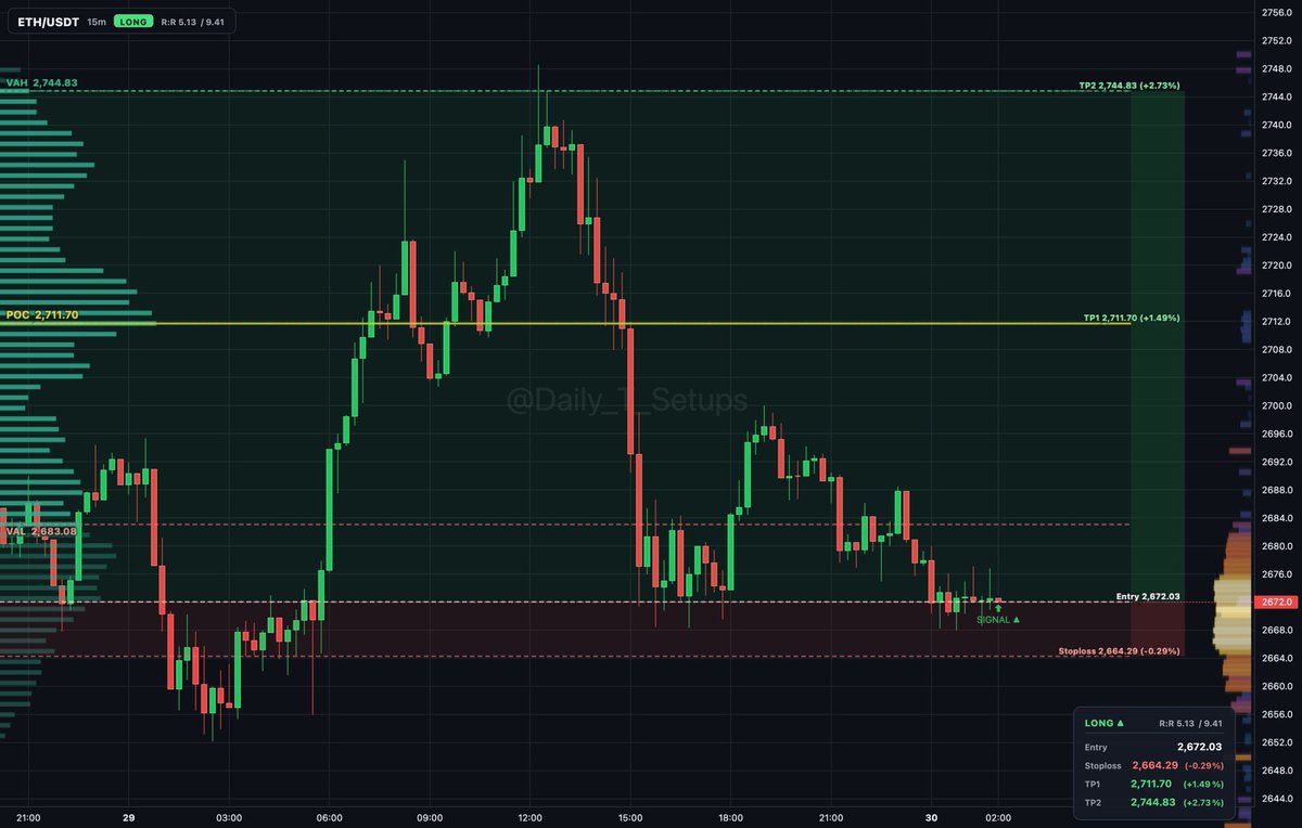 ethereum:native auction rotation shows buyers absorbing near VAL at 2,683.08 while price trades below value.

🔼 Long setup
📍 Entry: 2,672.43
🛑 Stop: 2,664.73