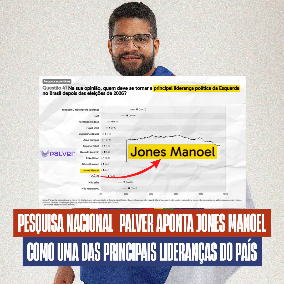 jonesmanoel_PE's tweet photo. A pesquisa nacional Palver pergunta quem deve se tornar a principal liderança da esquerda no Brasil depois das eleições de 2026. Como vocês podem ver, sou o único comunista citado. Sou militante comunista há mais de 15 anos, lutando pela Revolução Brasileira. Ganhamos alcance, projeção e repercussão nacional entre a classe trabalhadora e a juventude.

Estou na lista ao lado de presidente, ex-presidenta, ministros, ex-prefeitos, ex-governadores e deputados federais. Dessa lista, sou o único que nunca ocupou um cargo público. Este ano, estamos disputando uma vaga para deputado federal pelo PSOL. Meu número é 5050.

A votação é domingo. Preciso do seu voto, preciso do seu apoio e preciso que você convença mais cinco pessoas a votar na gente. Precisamos ganhar essa eleição para consolidar esse processo de crescimento da Revolução Brasileira e do movimento comunista.

Em 2030, teremos uma candidatura comunista à Presidência da República, com peso de massas, uma campanha profissional e que chegará para ganhar.

#jones5050

Federação PSOL/REDE - PROPAGANDA ELEITORAL - CNPJ 68.571.443/0001-76