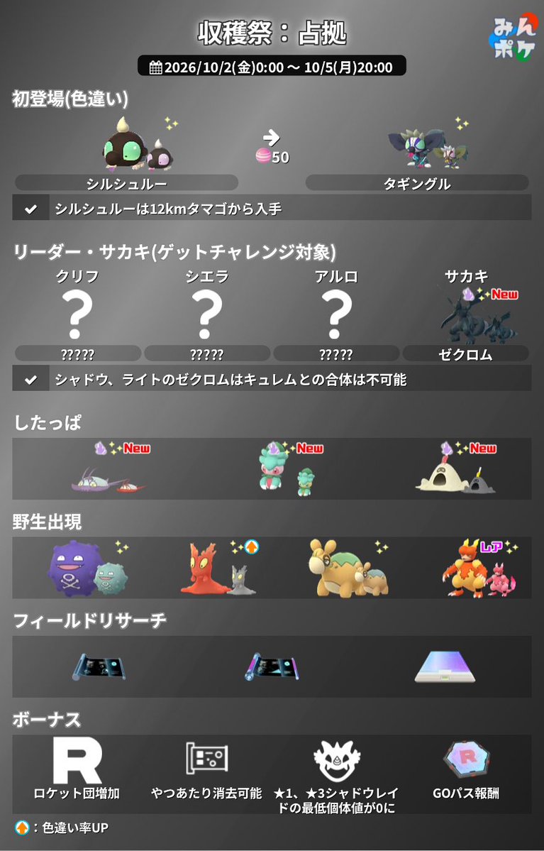 mottyo_games's tweet photo. 収穫祭:占拠
10/2(金)0時〜10/5(月)20時まで

◉初登場(✨色違いｱﾘ🐜)
◆シルシュルー
⚠️シルシュルー🥚12kmﾀﾏｺﾞから入荷可
野生出現無しです💦

◉シルシュルー進化コスト
◆シルシュルー　→    タギングル
　　　　　　　　　　ｱﾒ🍬×50
　技開放:⚫︎ｱﾒ🍬×50  ⚫︎すな×50,000

◉リーダー・サカキ(手持ちｼｬﾄﾞｳﾎﾟｹﾓﾝ)
　恐らく…✨全て色違いｱﾘ🐜
◆クリフ　→    ✨何かな？
◆シエラ　→    ✨何だろう？
◆アルロ　→    ✨ワイルドだろ？🤣
◆サカキ　→    ✨シャドウゼクロム

◉したっぱ　手持ちシャドウポケモン
　(✨全て色違いｱﾘ🐜)
◆✨コソクムシ
◆✨カリキリ
◆✨スナバァ

◉野生出現(✨全て色違いｱﾘ🐜)
◆✨ドガース
◆✨マグマッグ(✨色違い率UP⤴️)
◆✨ドンメル
◆✨ブーバー

◉フィールドリサーチ
◆わざマシンノーマル
◆わざマシンスペシャル
◆ふしぎなパーツ

◉イベントボーナス
◆ロケット団増加
◆やつあたり消去可
◆⚠️★×1・×3シャドウレイドの
　最低個体値がランダムでゼロ  0  に
◆GOパス報酬
　スーパーロケットレーダー

■やること
　お好みで…
◆シャドウゼクロム個体値が
　納得できないﾄﾚｰﾅｰ様は…
　GOパスDX💰チャリン¥700ｾﾞﾆｰ〜
　更にスーパーロケットレーダーGET！
シャドウゼクロム　ワンモアチャレンジ👀
◆🥚12kmタマゴ割り🐣チャレンジ！
　なかなかの気が遠くなる孵化🐣沼⁉️
　シルシュルー✨色違い欲しいなら…
　やるしか無いねー👍🤣
◆リーダー手持ちに魅力があれば…
　なんだかんだ⚔️バトル連戦⚔️
余裕があれば…
◆したっぱ手持ちポケモン進化系
　GBL用や高個体厳選　など…
　⚫︎コソクムシ　→    グソクムシャ
　　グソクムシャ今後メガ進化予定ｱﾘ🐜
　　高個体は進化しないで保管もｱﾘ🐜
　⚫︎カリキリ　　→    ラランテス
　⚫︎スナバァ　　→    シロデスナ
◆野生出現ポケモン進化系
　GBL用個体厳選　など…
　⚫︎ドガース　　→    マタドガス
　　ガラルマタドガスに
　　進化イベントもあるため
　　高個体は保管もｱﾘ🐜
　⚫︎マグマッグ　→    マグカルゴ
　⚫︎ドンメル　　→    バクーダ
　　メガバクーダへ進化できます。
　⚫︎ブーバー　　→    ブーバーン
◆やつあたり消去
　シャドウポケモンの　
　「やつあたり」消去忘れずに…
◆出現ポケモン図鑑埋め
　XXS•XXL•✨色違い狙い
　100%欲しいねー♪

⚠️注意事項は…
     シャドウ★×1・×3レイドの
     最低個体値はランダムでゼロ仕様のため
     イベント期間内のレイド産ポケモンは、
     高個体GETが難しいです。
     主に…GBL用個体厳選かな⁉️🤔

特別技習得時に進化させるなど
色々な思惑もアリアリ🐜なイベントです。
ご自身の予定を考えて取り組みましょう♪
やつあたり消去…忘れずに…
約4日間しかないので早めに消去しよう！
なんだかんだ…
✨色違い高個体欲しいね👍😊

#ポケモンGO
#PokémonGO
#収穫祭占拠
#シャドウゼクロム
#シルシュルー