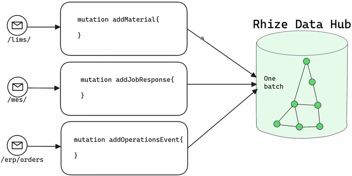 Rhizemdh's tweet photo. Batch Records are a fundamental requirement for highly regulated #manufacturing. And incredibly valuable to other verticals.

Imagine if you could generate them with a single query, at the click of a button, mid-run, or at the end of the batch

https://t.co/jZ5cdt2eYh

#ebr https://t.co/lAsAQSN7uP