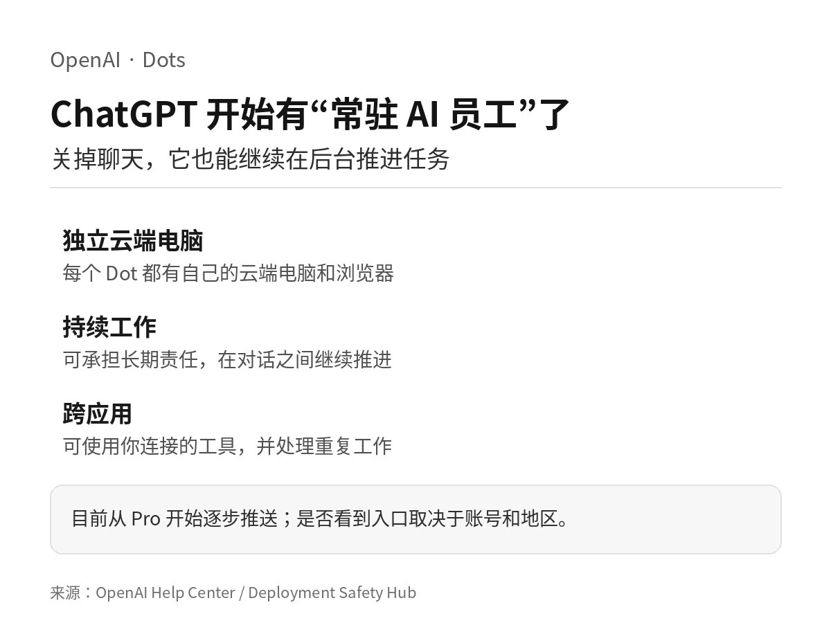 xiaozixiang77's tweet photo. ChatGPT 开始有“常驻 AI 员工”了。
你关掉聊天，它还能继续在后台干活。
• 每个 Dot 都有自己的云端电脑和浏览器
• 可以跨对话持续推进长期任务
• 能使用你连接的应用，还能处理重复工作
• 遇到需要你判断的事情，再回来找你
这和普通聊天机器人的区别越来越大：以后不是“问一次答一次”，而是把一件事长期交给 AI。
目前正在逐步推送，暂时不是所有账号都能看到。
#ChatGPT #AI工具
