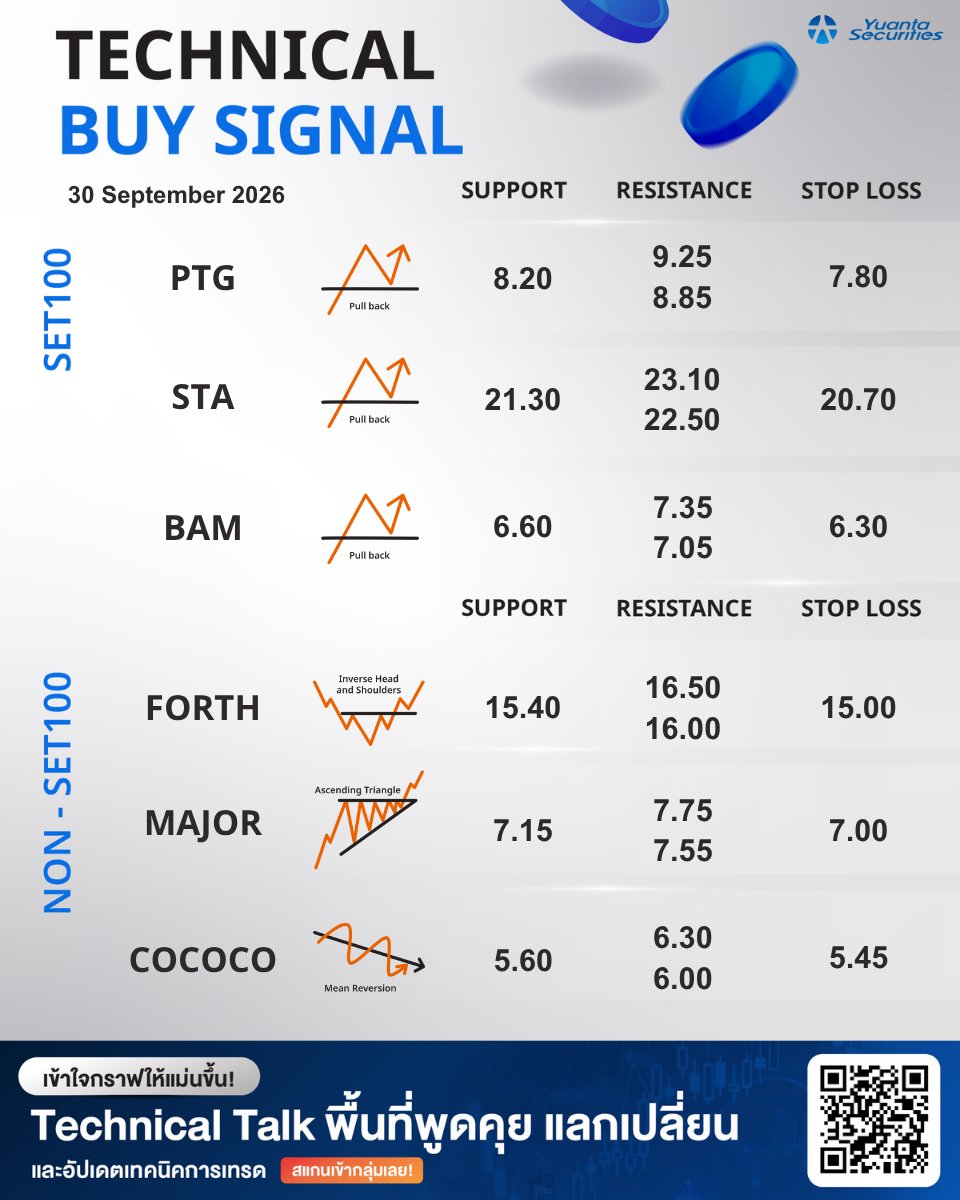yuantathai's tweet photo. Technical Buy Signal ช่วงเช้า💫
#YuantaResearch #Yuanta #YuantaThai #หยวนต้า #TechnicalbySignal https://t.co/eo3Vm4V8Vt