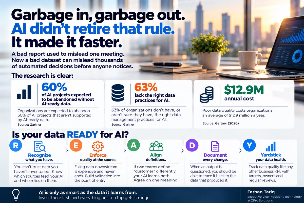 ftarick's tweet photo. Garbage in, garbage out. AI didn't retire that rule. It made it faster.
Organizations are expected to abandon 60% of AI projects that lack AI-ready data through 2026.
Before any AI initiative, ask: is your data READY? Recognize. Enforce. Align. Document. Yardstick.
#DataQuality #AIReadiness