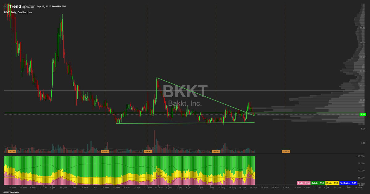 CAllenElmore's tweet photo. $BKKT

Bakkt is a crypto trading and stablecoin payments platform, rebuilt this year after CEO Akshay Naheta sold his company DTR, into it for stock. $365M market cap.

Chart: Descending triangle since May. Lower highs at $13.04, $9.77, and $8.95 over a floor near $6.75 that has held three times since March. Last week's crypto rally popped it 36% to $9.79, the exact level that stopped it in June, and it gave all of it back. Now sitting on the triangle's top line at $8.09.

Fundamentals: Q2 revenue $170M, but $168M of that is crypto pass-through. What is left is about $2M against $21M of operating cost. Adjusted EBITDA loss $12M a quarter, cash $51M, about four quarters at that rate. The reported $81M profit is a paper mark on warrants in an Indian shell company bought in June for $9M. Volume target for 2026 was raised to $3B on Sep 9, with $410M done in the first half.

Insiders: Director Michael Alfred bought 1.16M shares through his fund for $9.1M between May and August, average $7.86, last buy at $7.12. CEO owns 20%.

Options: Too thin to matter. About $38K of Oct $9 calls bought on the Sep 18 pop, nothing since.

Confirmation is a close above $9.79. Invalidation is a close below $6.75.