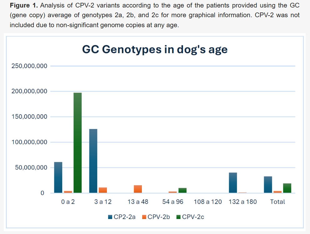Vetsci_MDPI's tweet photo. 🐕Characterization, Quantification, and Molecular Identification of Co-Infection of Canine Parvovirus (CPV-2) Variants in Dogs Affected by Gastroenteritis in Ecuador During 2022–2023
🔗https://t.co/PZGFEMz51x
#CPV2 #DogHealth #MolecularEpidemiology #OneHealth https://t.co/b3eQEmwKKt