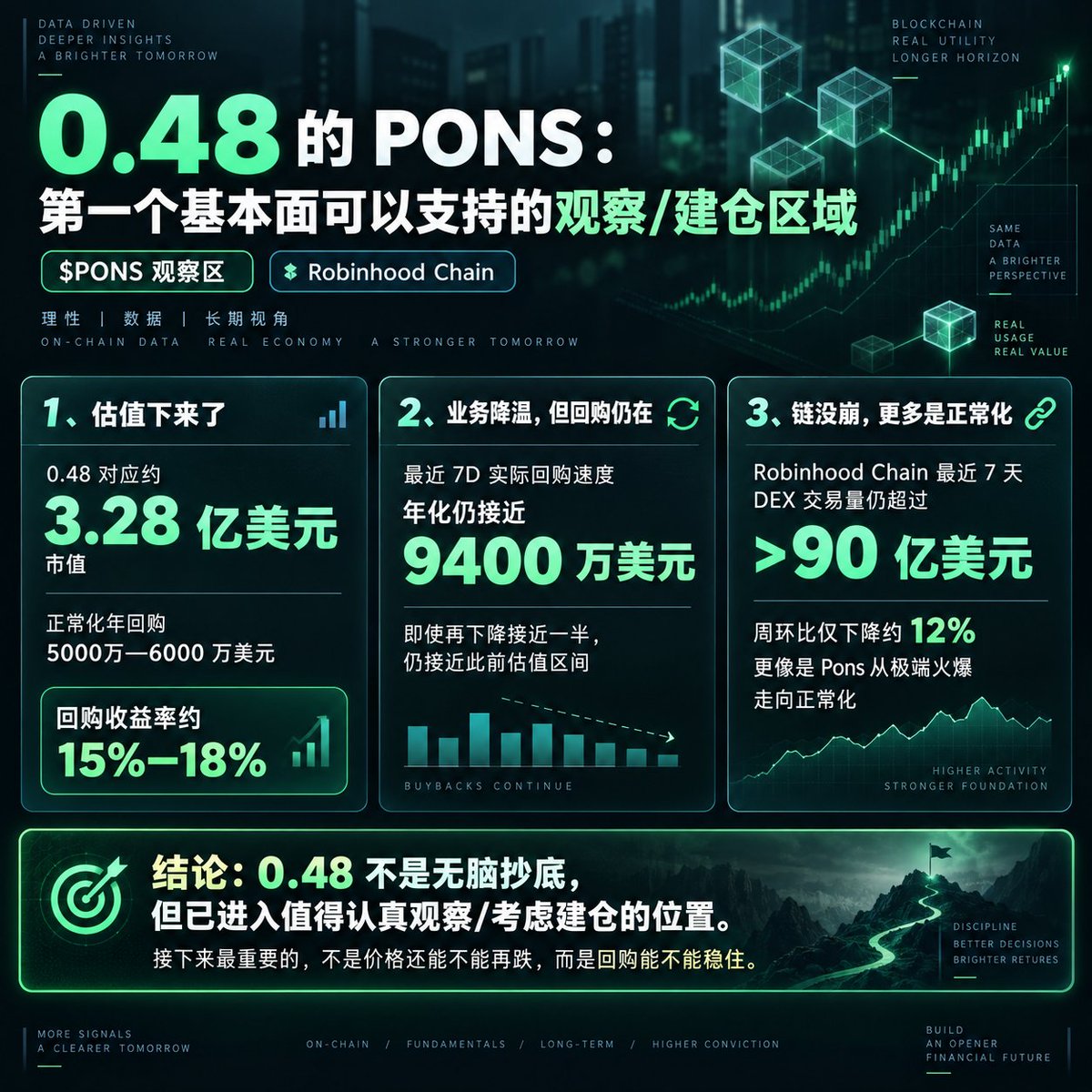 niuben2025's tweet photo. $PONS 跌到 0.48：第一个基本面开始能够支撑的观察/建仓区域。
1、估值下来了。0.48 对应约3.28 亿美元市值。如果未来正常化年回购能维持在 5000万—6000 万美元，对应约15%—18%的回购收益率。
2、业务虽然已经明显降温，但最近7D的实际回购速度，年化仍接近9400万美元。也就是说，即使回购能力再下降接近一半，才会落到5000万—6000万美元估值区间。
3、Robinhood Chain 本身没有同步崩塌，最近7天DEX交易量仍超过90亿美元，环比只下降约12%。
现在更像是：
Pons从前期极端火爆的状态开始正常化，而不是 Robinhood Chain 整体逻辑失效。
0.48可能不是无脑抄底的位置，但已经从单纯观察，进入了值得认真考虑建仓的位置。
接下继续观察 Pons 的真实回购能不能稳住，等待属于我的击球位置。