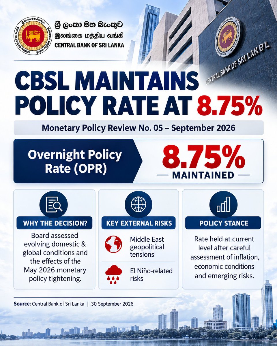 Fin_Market_Hub's tweet photo. 📢 Good news for Sri Lanka’s economy! 🇱🇰
The Central Bank of Sri Lanka has maintained the Overnight Policy Rate (OPR) at 8.75%, signalling continued stability in the monetary policy environment.
With the effects of previous tightening measures being assessed, keeping rates steady could provide a more predictable environment for businesses, investors and borrowers.
📊 Stability in rates = greater clarity for the market.
#SriLanka #CBSL #MonetaryPolicy #InterestRates #Economy #CSE