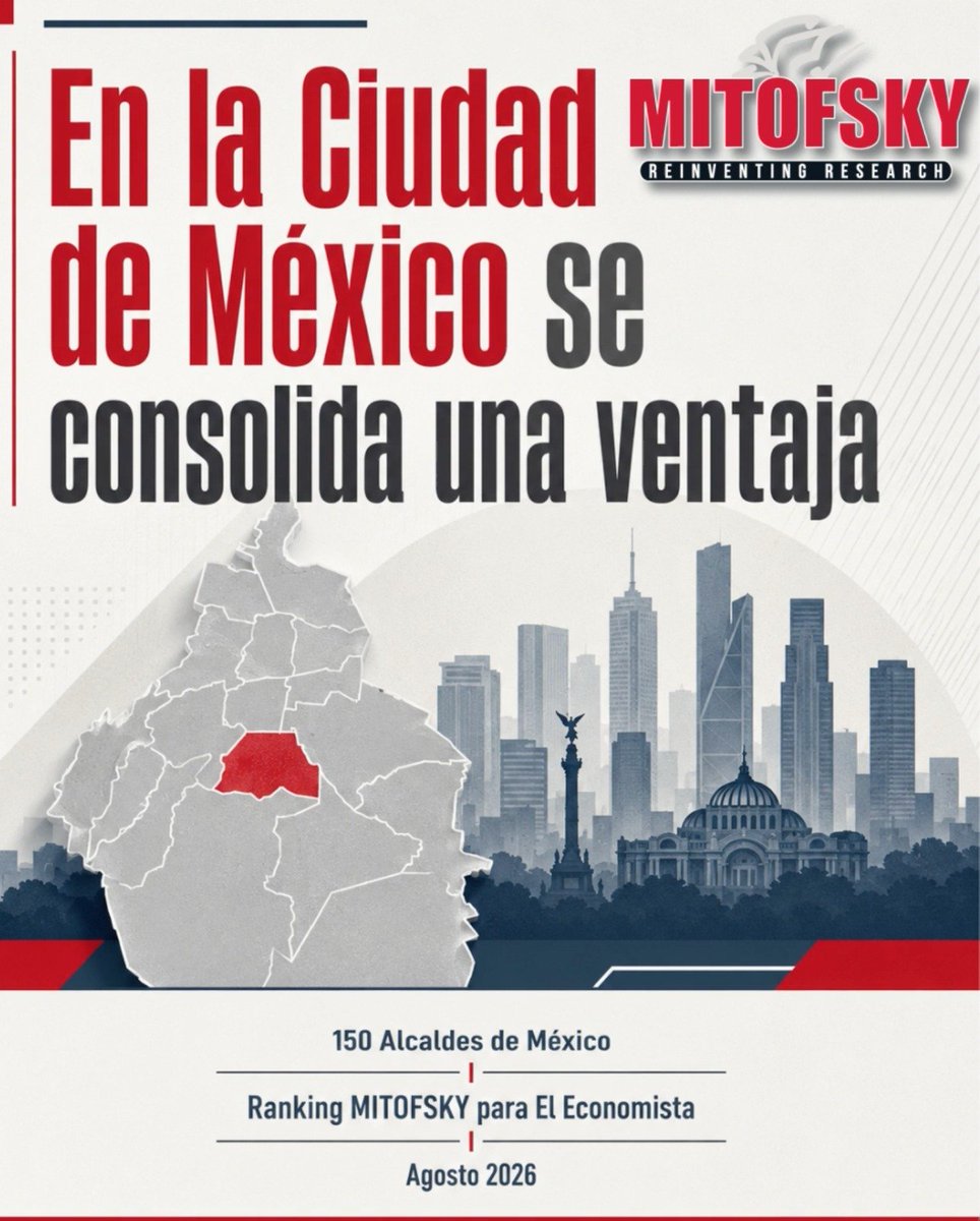RoyCampos's tweet photo. *10. En la Ciudad de México se consolida una ventaja*
En la Ciudad de México hay una competencia que empieza a tomar forma con bastante claridad. El estudio de MITOFSKY para El Economista coloca a Alessandra Rojo, de Cuauhtémoc, en primer lugar con 60% y una trayectoria ascendente. Después aparecen Berenice Hernández en Tláhuac, Aleida Alavez en Iztapalapa y Nancy Núñez en Azcapotzalco. El promedio de las 16 alcaldías es de 49%, ligeramente menor al de junio. Magdalena Contreras permanece al final con 35%, aunque mejora 3 puntos. Arriba hay consolidación; abajo comienza una recuperación todavía insuficiente. Y rumbo a la siguiente disputa capitalina, la aprobación no define candidaturas, pero sí determina quién llega con una narrativa favorable y quién tendrá que explicar su desgaste.

#MEXICO #ENCUESTAS #MITOFSKY #ELECONOMISTA #ALCALDES 

https://t.co/IXX2CY1G4C