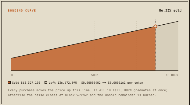 BurnOnBons's tweet photo. What are you still waiting for at 86%, anon?
$BURN on $BONS 

We can't wait until the whole world is talking about CRC-20 https://t.co/YHHttglZDm