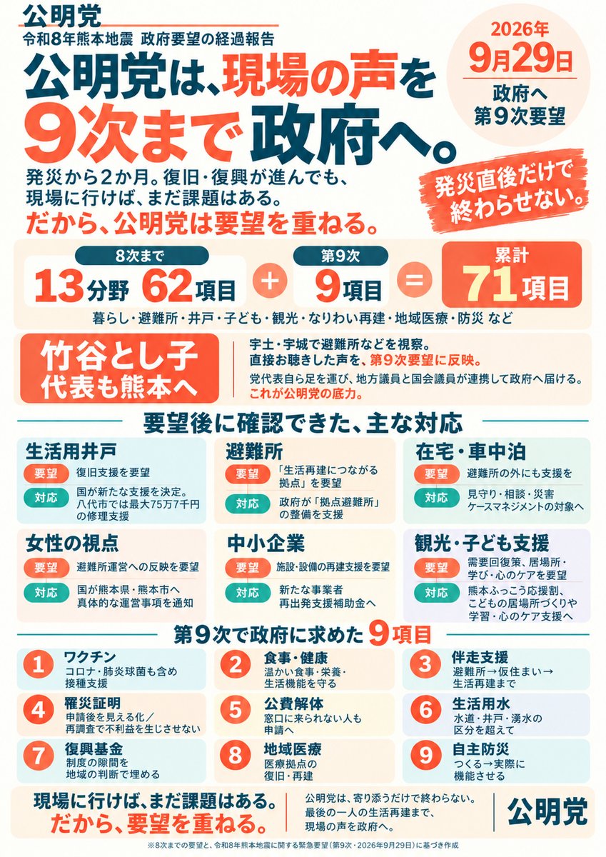 komei_kumamoto's tweet photo. 71項目。
数を増やすことが目的ではありません。

その一つひとつの先に、
「まだ困っている人」がいるからです。

令和8年熊本地震を受け、公明党は第8次までに13分野62項目を政府へ要望。
そして今回、第9次として新たに9項目を届けました。

発災から2か月。
復旧が進めば、課題も変わります。
避難生活が長引けば、食事や健康の問題が見えてくる。
住宅再建が始まれば、罹災証明や公費解体の課題が見えてくる。
制度が動き出せば、今度はその制度からこぼれる人が見えてくる。
だから、公明党は要望を一度で終わらせません。

竹谷とし子代表も熊本へ。
地方議員と一緒に現場へ入り、直接声を聴き、その声を政府へつなぐ。

現場に行けば、まだ課題はある。
だから、要望を重ねる。

支援制度があるだけで終わらせず、
一人ひとりが本当に生活を取り戻せるところまで。
公明党は、熊本の復旧・復興に関わり続けます。