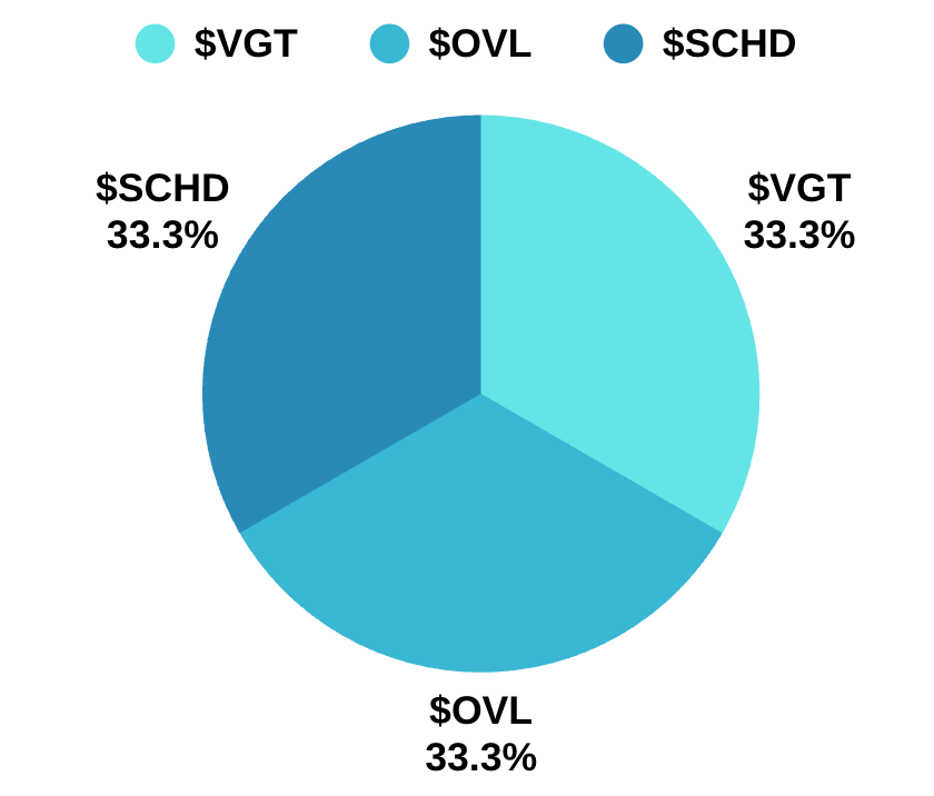DevotedDividend's tweet photo. Thoughts on this 3 ETF portfolio ideaL

$SCHD $VGT &amp; $OVL 

Blended yield ~ 4.7% https://t.co/TGAL25i7Cm