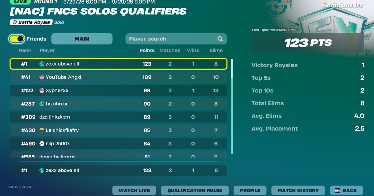 zexxaboveall's tweet photo. qualled early 2nd round see me in grands @nyxzi1x23067 @tonicfn11 @owyee7 https://t.co/FSXFwGuAbC
