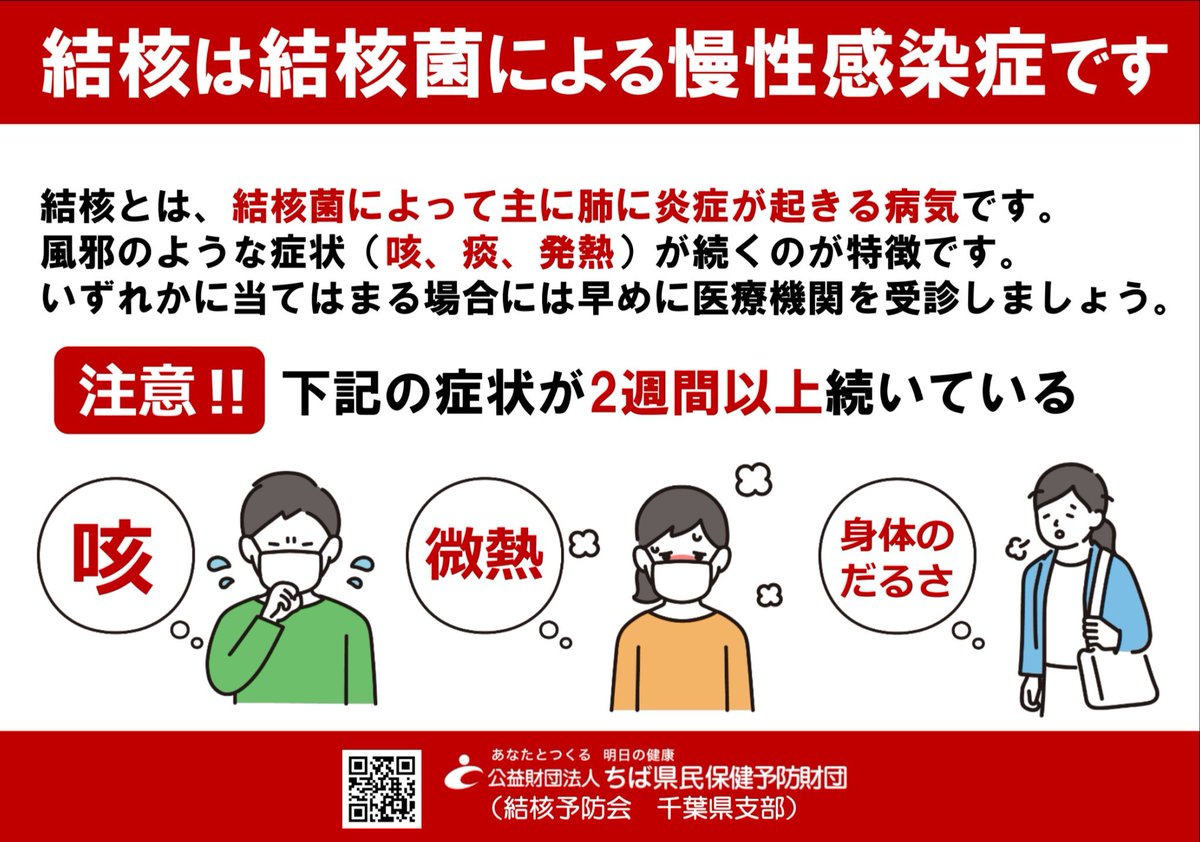 kenko_chiba's tweet photo. 結核は結核菌によって主に肺に炎症が起きる病気です。風邪のような症状(咳、痰、発熱)が続くのが特徴です。結核は過去の病気ではありません。世界で年間100万人以上の方が結核により亡くなっています。2週間以上症状が続いている場合は、早めに医療機関を受診しましょう。
#結核・呼吸器感染症予防週間 https://t.co/liQjFdx5fg