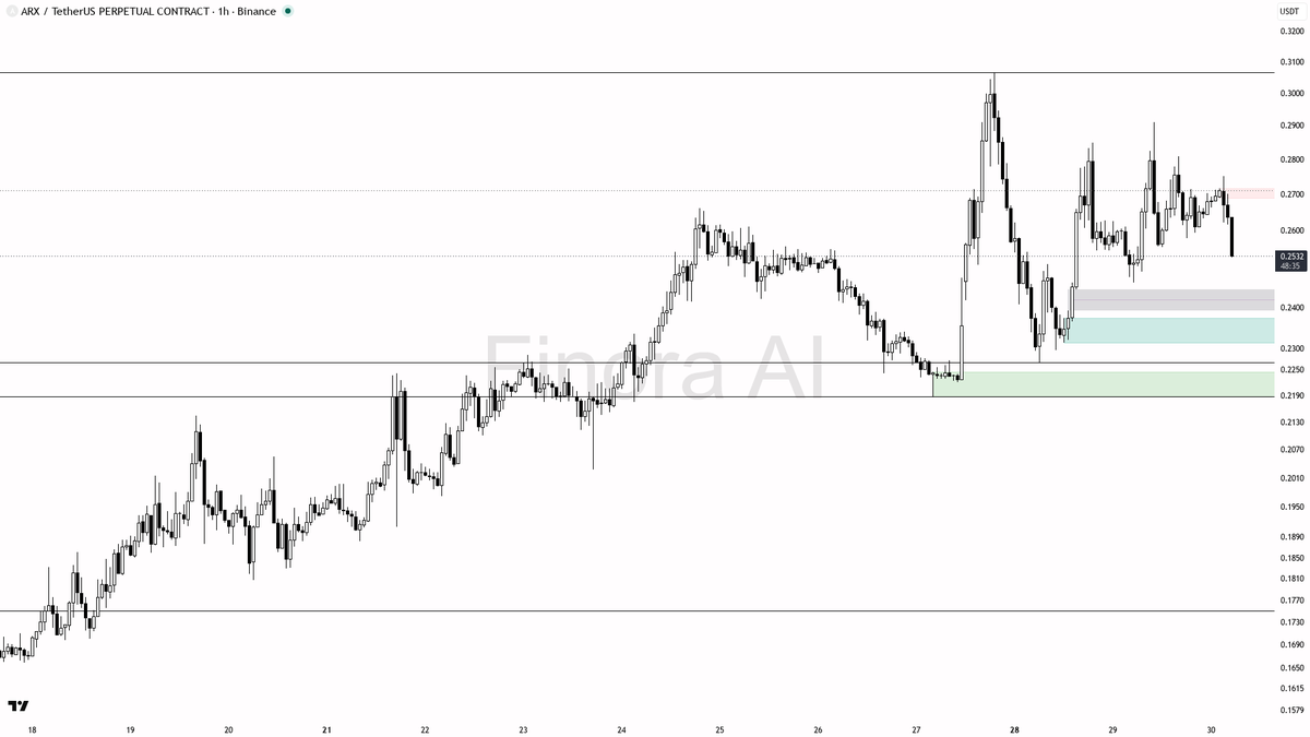 ↘️ $ARX 20.4x volume spike on 3.3% selloff screams distribution under broken structure

- my bias is bearish here on ARX #ARXUSDT.P 1h — structure is lower high