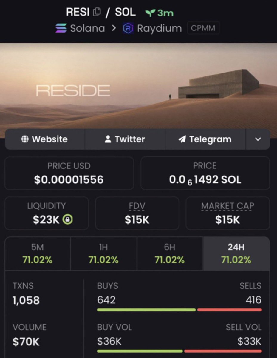 KarolCordeiro_'s tweet photo. 🚨 $RESI JUST MOVED! 🚨

$15K ➜ $913K MC 📈🔥
The TG crew was already positioned before the breakout. 👀💰

Momentum is heating up. ⚡
Another setup may be loading… stay sharp. 🧨
📌CA:
resideK2Ejv9apu1op2VBv89poumxCDCs8nzBxQ5q1y
#Solana #Memecoin #Crypto #CryptoAlph https://t.co/caGPXdUqeI