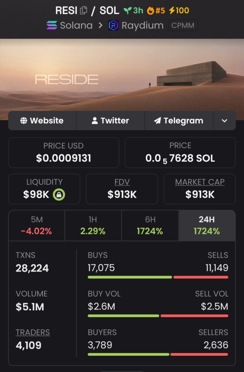 KarolCordeiro_'s tweet photo. 🚨 $RESI JUST MOVED! 🚨

$15K ➜ $913K MC 📈🔥
The TG crew was already positioned before the breakout. 👀💰

Momentum is heating up. ⚡
Another setup may be loading… stay sharp. 🧨
📌CA:
resideK2Ejv9apu1op2VBv89poumxCDCs8nzBxQ5q1y
#Solana #Memecoin #Crypto #CryptoAlph https://t.co/caGPXdUqeI