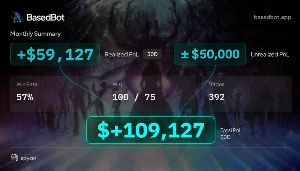 spyzer's tweet photo. Up 100K+ this month

And I'm releasing the most IN DEPTH educational memecoin video ever made

An actually honest one, for all of you, for free

Follow me and bookmark this post to make sure you don't miss it

Liquidity pools, price impact, slippage, bundles, honeypots, seed phrases, how to find trades, a trading journal, my own daily routine and much more

I'll be posting it on Youtube soon, made for complete beginners up to experienced traders

Subscribe to @ Spyzer_crypto on Youtube 

Really proud of the team and myself on the current progress, and even more excited to watch the finished product

3D animations on tougher concepts were hard to accomplish but we made it work & rest of the script should be finished this week

So if we're a bit lucky with editing everything together / polishing I hope to release it in 2-3 weeks max

See you there 🫡
