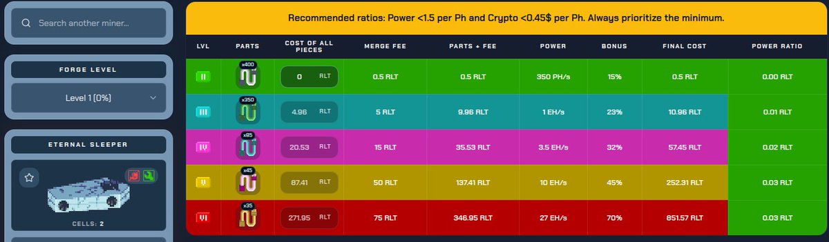 PieroMinarGanar's tweet photo. ¡NUEVO PE "GRAVE EXPECTATIONS"! 🪦⛏️🔥

Analizamos el nuevo evento de progresión en @rollercoin_com y las novedades de la comunidad:

• ⚰️ PE de 35 niveles: Trae el minero Eternal Sleeper y Chasse of Freedom en multinivel (más de 40 EH/s combinados), aunque con costes de merge elevados.

• 🪙 Coste (~$98 USD): Con 30% en POL/BNB necesitas ~133 RLT para abrir cajas (ojo: ¡no hay 2x1 con Puzzle!).

Mira el video completo: https://t.co/EP2OtrzZBv

¿Vale la pena este minero o guardas para octubre? 👇

#Rollercoin #MinarYGanar