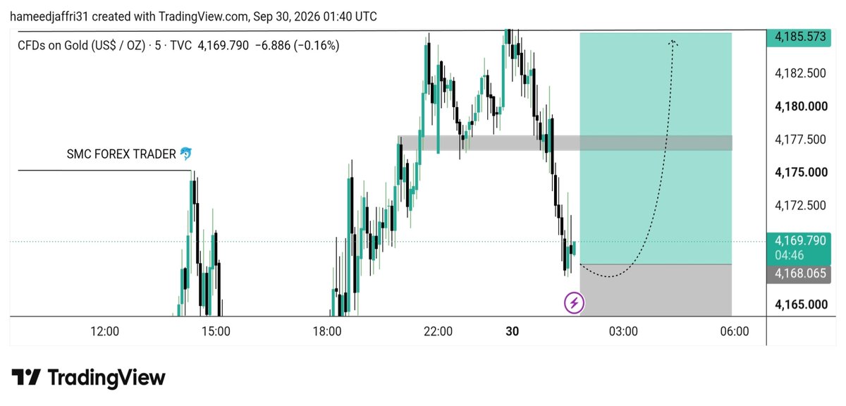 kingGoldXAUUSD's tweet photo. #XAUUSD ZONE BUY 4168 📈

SL- 4155

TP1- 4180
TP2- 4190
TP3- 4200
TP4- 4210
TP5- 4220 https://t.co/Shgc3hbjLO
