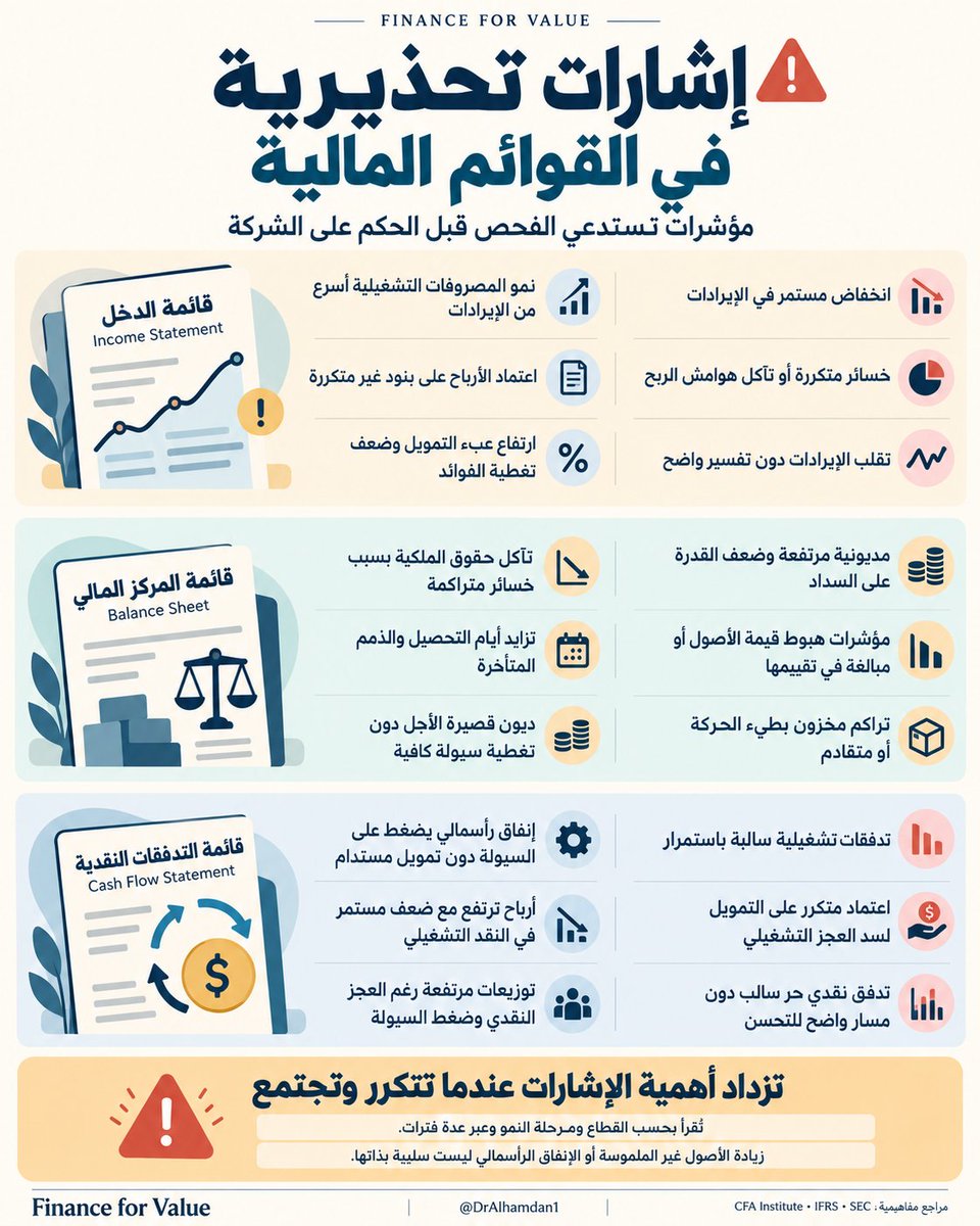 DrAlhamdan1's tweet photo. هل تكفي الأرباح للحكم على سلامة الشركة؟
قد تنمو الأرباح، بينما يتباطأ التحصيل وتتراكم المخزونات وتزداد ضغوط السيولة.
هذا الإنفوجرافيك يلخّص إشارات تستدعي قراءة أعمق للقوائم المالية. وتزداد أهميتها عندما تتكرر وتجتمع،
مع مراعاة طبيعة النشاط ومرحلة نمو الشركة. https://t.co/dBM2U0MdcG