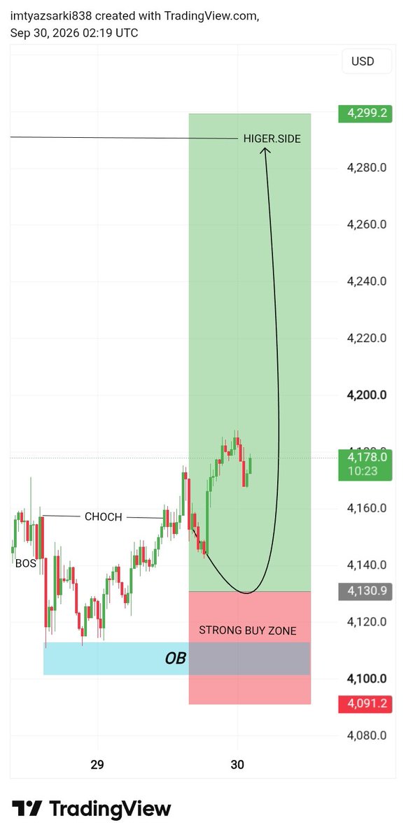Imtiyaziudy's tweet photo. XAUUSD CONFIRM BUY https://t.co/QPkB8QaFsN
