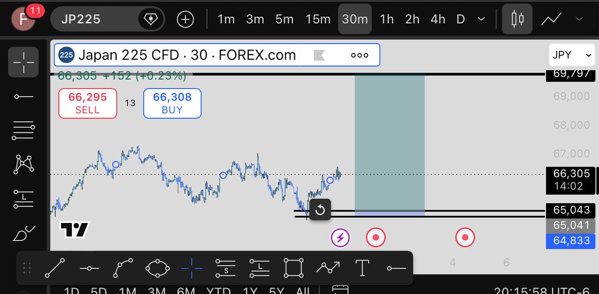 fxindex12's tweet photo. Jp225 🥛📈 https://t.co/tOxXKQUWFS
