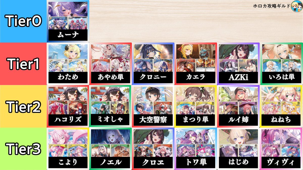 holocard_guild's tweet photo. #ホロカ　「ボリュームヴォルテックス」初動環境ランキング‼️

✅ムーナの圧倒的活躍‼️
✅7弾のデッキも引き続き活躍✨
✅ライフ超過や凸待ち系の効果が重要に⚔️

第９弾「ボリュームヴォルテックス」が発売しての初動ランキングです！
ムーナが圧倒的に結果を残しており、ムーナに対抗できるデッキが少ないのが現状です。
８弾環境までとはゲームスピード、ゲームプランが変わってきます。
環境に合わせてデッキ調整しましょう！
