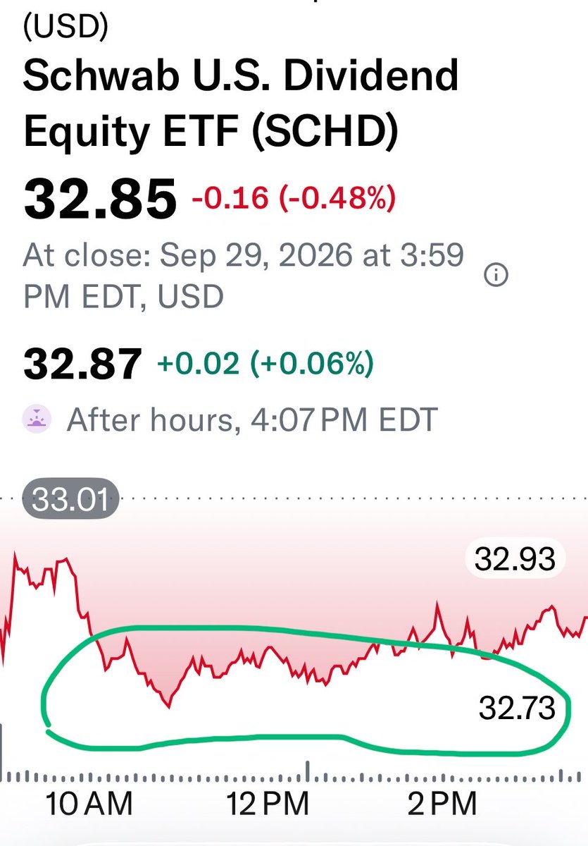 SCHDETF's tweet photo. $SCHD SHARE PROGRESS
as of Sept 29, 2026

Added another 51.5 shares today, including the remaining shares from my dividend reinvestment, bringing my total to 9,341.1 shares.

THE STATS
Added Today: +51.5
New Total: 9,341.1
Value: $306,856
Price Return: +26.5%
Annual Income: $9,846
Yield on Cost: 4.06%
Avg Cost: $25.96

THE STORY
With $SCHD continuing to hit new monthly lows and now sitting around 7% below its 52-week high set about two months ago, my buying continues.

Could $SCHD keep going lower? Absolutely. But these are the prices I’ve been waiting for, so I’m continuing to add as it falls.

RECENT SHARES ADDED
September: +332.1
2026: +1,006.0
Since Last Dividend: +177.5

September is now easily my biggest buying month of 2026, with more than 330 shares added. I’ve also officially crossed 1,000 new $SCHD shares added in 2026.

Share by share. Keep building. The marathon continues. 🐢