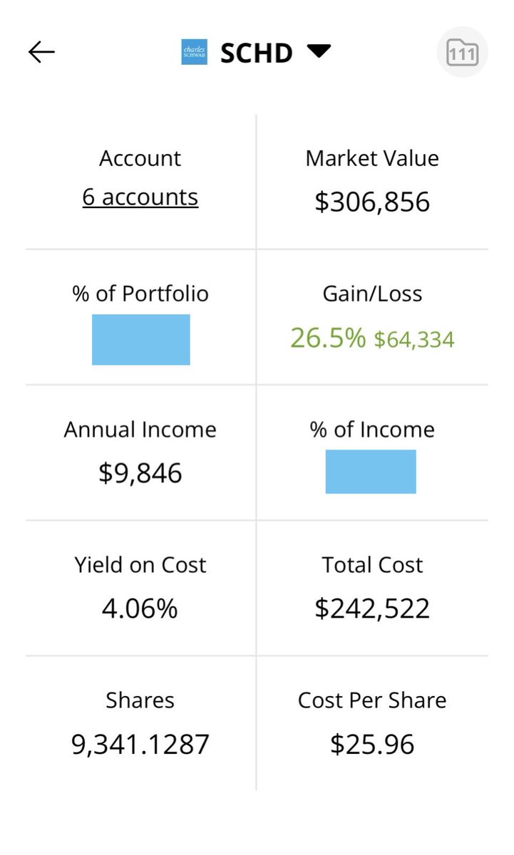 SCHDETF's tweet photo. $SCHD SHARE PROGRESS
as of Sept 29, 2026

Added another 51.5 shares today, including the remaining shares from my dividend reinvestment, bringing my total to 9,341.1 shares.

THE STATS
Added Today: +51.5
New Total: 9,341.1
Value: $306,856
Price Return: +26.5%
Annual Income: $9,846
Yield on Cost: 4.06%
Avg Cost: $25.96

THE STORY
With $SCHD continuing to hit new monthly lows and now sitting around 7% below its 52-week high set about two months ago, my buying continues.

Could $SCHD keep going lower? Absolutely. But these are the prices I’ve been waiting for, so I’m continuing to add as it falls.

RECENT SHARES ADDED
September: +332.1
2026: +1,006.0
Since Last Dividend: +177.5

September is now easily my biggest buying month of 2026, with more than 330 shares added. I’ve also officially crossed 1,000 new $SCHD shares added in 2026.

Share by share. Keep building. The marathon continues. 🐢
