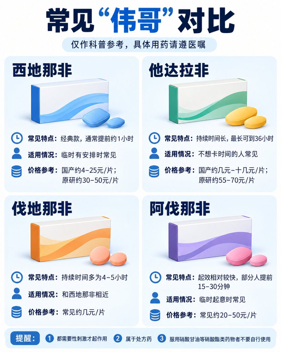 chakmillion's tweet photo. 男人冷知识开课了：

大家嘴里的“伟哥”，其实有好几种，差别还挺大的。

西地那非：最经典的就是万艾可，还有国产金戈、千威这些。一般提前约1小时，维持4到5小时。国产50mg大概4到25元一片，原研万艾可大概30到50元一片。

他达拉非：最出名的是希爱力。狠就狠在时间长，最长能到36小时，不用掐着点办事。国产20mg很多已经降到几元到十来元一片，原研希爱力大概55到70元一片。

伐地那非：持续时间一般也是4到5小时。现在国产20mg已经很便宜了，很多只要几元一片。

阿伐那非：特点就是快，部分人提前15到30分钟服用就可以起效。国内常见100mg规格，大概20到50元一片。

还有个冷知识：

这些药吃下去都需要性刺激才会发挥作用，不会吃完以后自己在那里“升旗”。

另外，这几种都属于处方药。正在吃硝酸甘油等硝酸酯类药物的兄弟千万别自己乱吃，血压可能直接往下掉。

注：纯知识分析、无医药建议