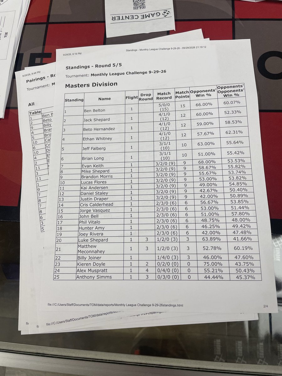 Ben3952's tweet photo. 5-0 1/25 masters at @95gamecenter league challenge! +$30, +15 points, +1 less league challenge I have to worry about lol. Shoutout one of many testing partners @sheptar62 for 2nd place and shout out @Bobbuulder2005 for the 3rd place! https://t.co/miNK92nBd3