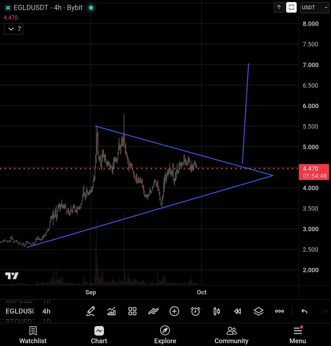 VRevtiuk's tweet photo. $EGLD — another piece of the puzzle? 👀

Just spotted a potential triangle on the 4H. An upside breakout could put ~$7 in play, fitting the bullish direction of my Elliott Wave count.

Watching for confirmation. Do you see the same setup, or a different story? 👇 https://t.co/UEDY9FnZMQ