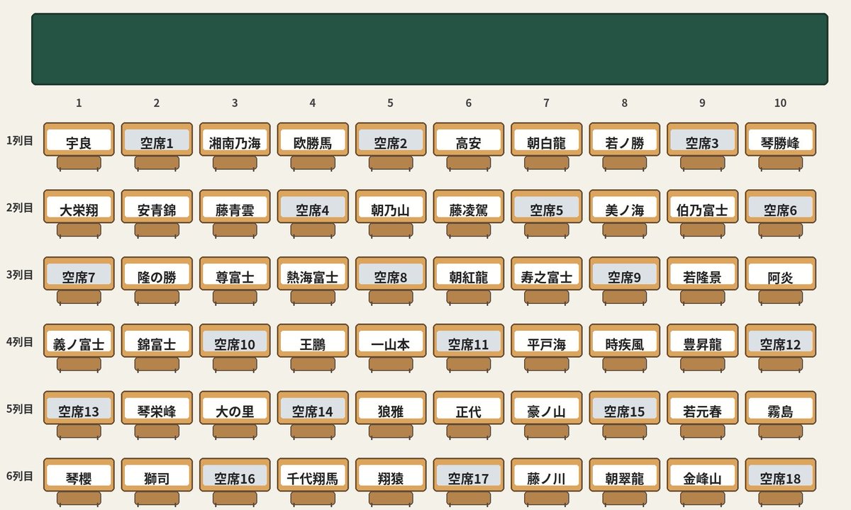 DOSUKOI0lmu's tweet photo. 好きな席でいいぞって言われたらどこ座る？12は絶対うるさいでしょ、11はプリント後ろに回しても受け取ってくれないノリしてきそうだし、8は毎日筋トレの話しされそうだし、10は伊勢ヶ濱ノリと後ろの圧が凄そうだし、1、4、5は穏やかな毎日を過ごせそうだけど、横目で見ておもしろそうな15だね。 https://t.co/F9btpna9eC